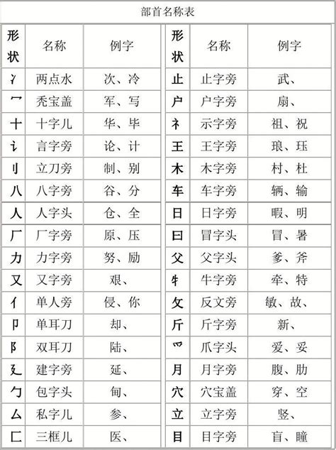 草部首的名字|汉字部首名称表及含义